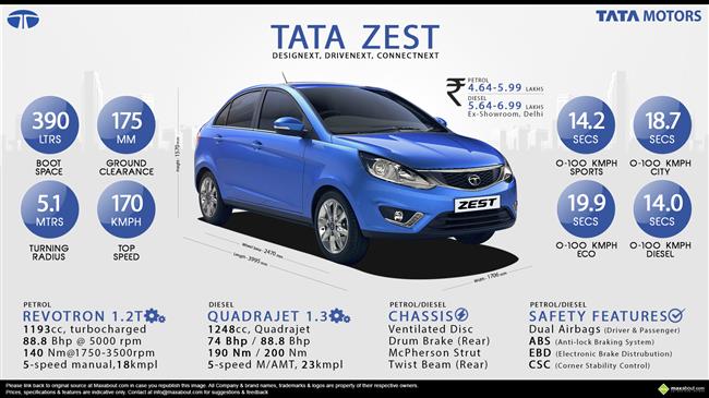 Quick Facts about Tata Zest infographic