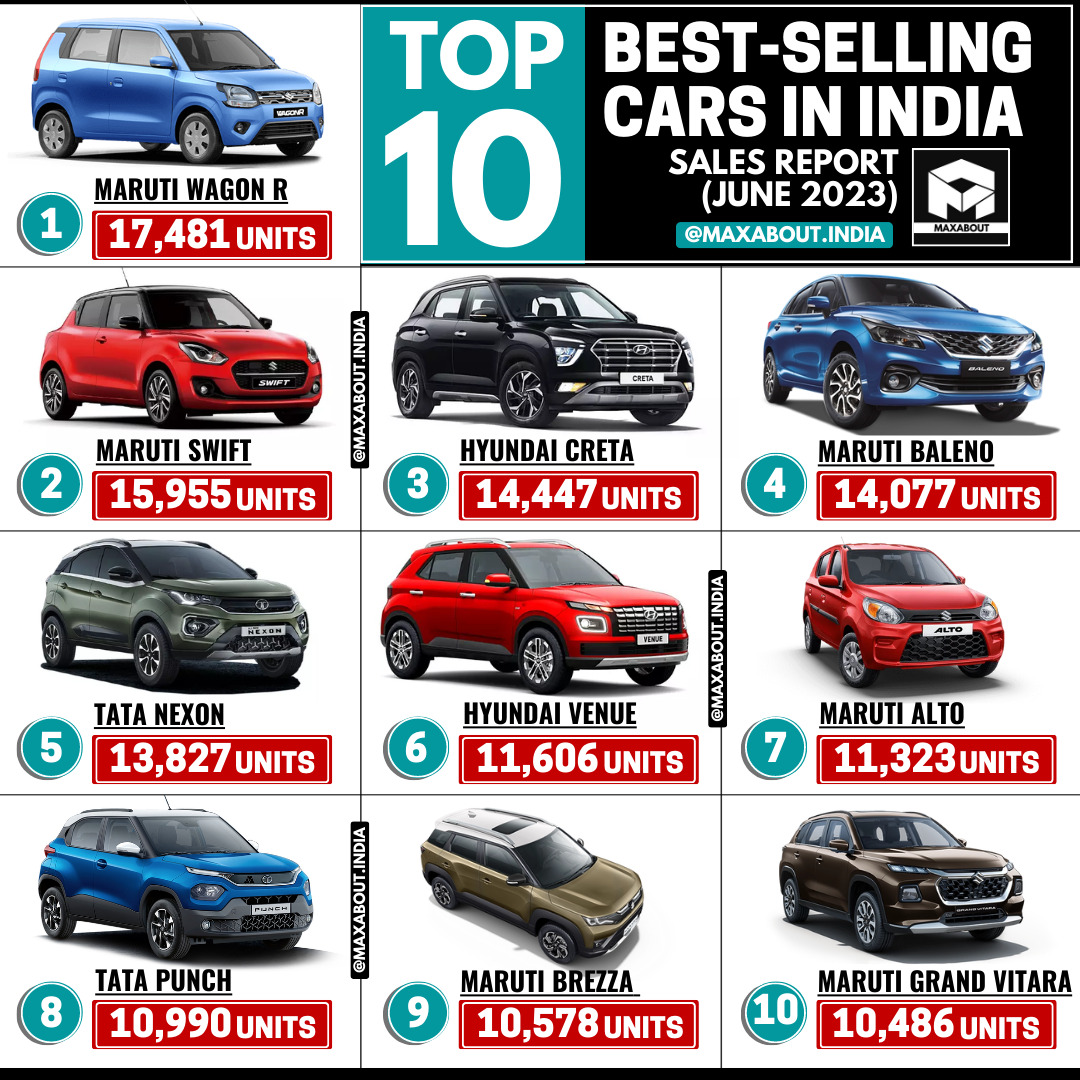 Here is the List of Top 10 Best-Selling Cars in India (June 2023)