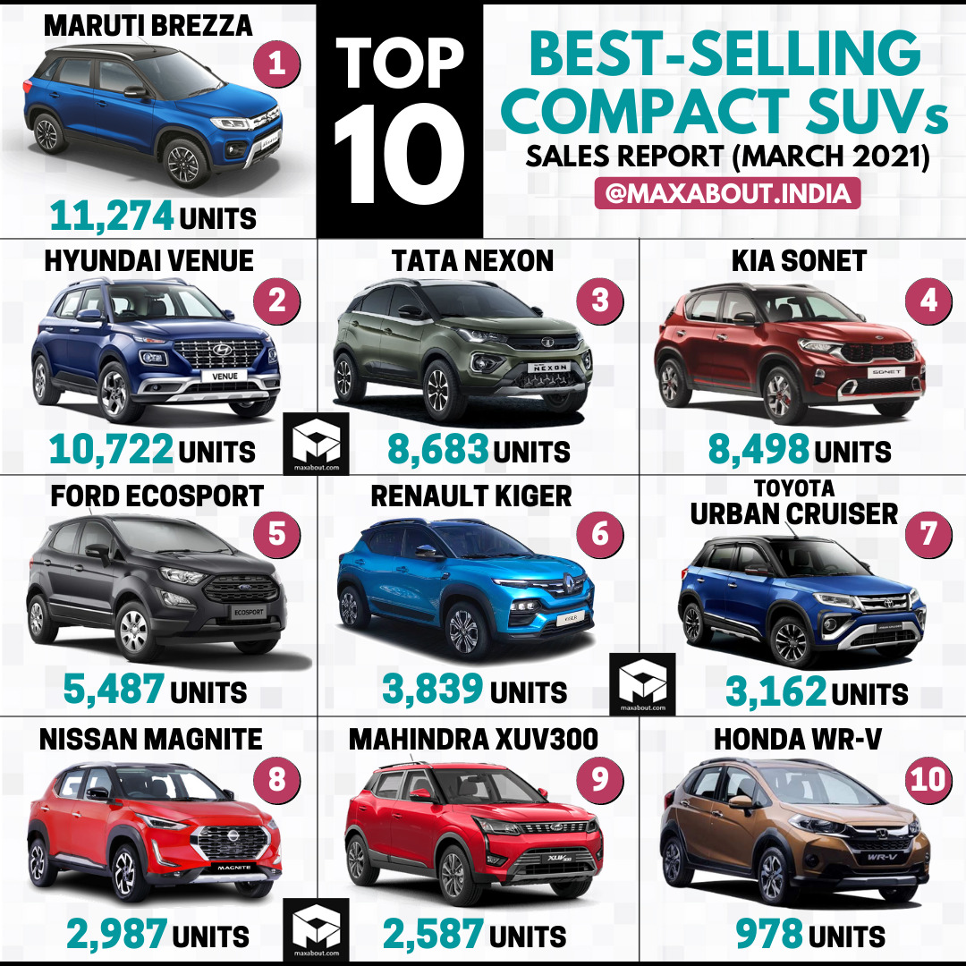 genopfyldning Besiddelse aIDS Top 10 Best-Selling Compact SUVs in India (March 2021)