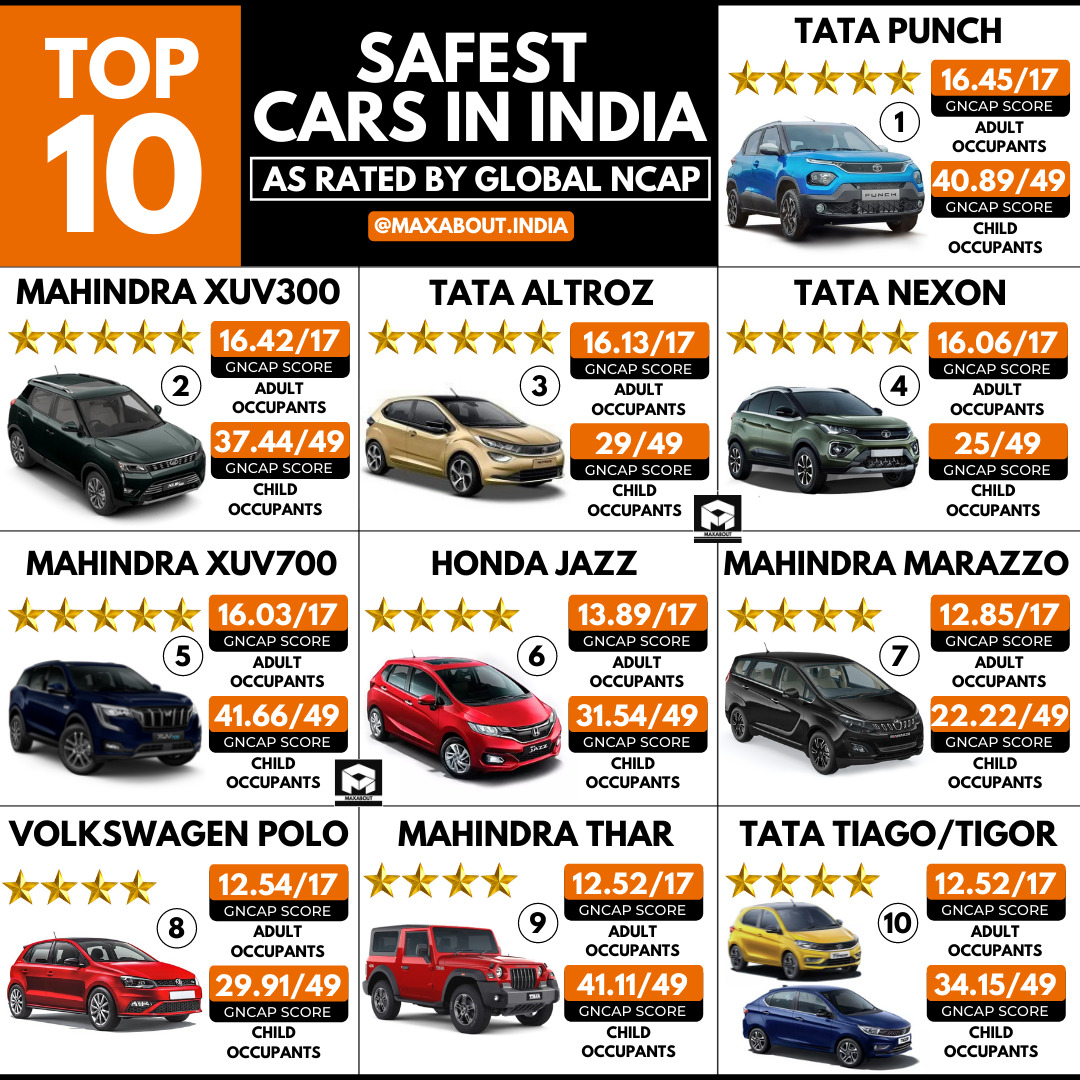 bind Modish beslag Honda Jazz Kicks Maruti Brezza Out! - Top 10 Safest Cars in India