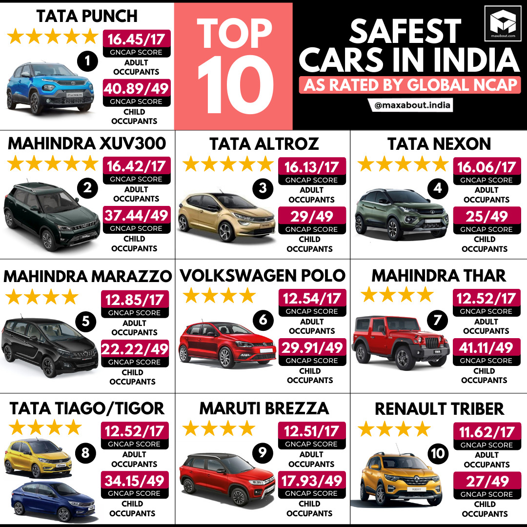 Tata Punch Beats Mahindra XUV300; Becomes the Safest Car in India - midground
