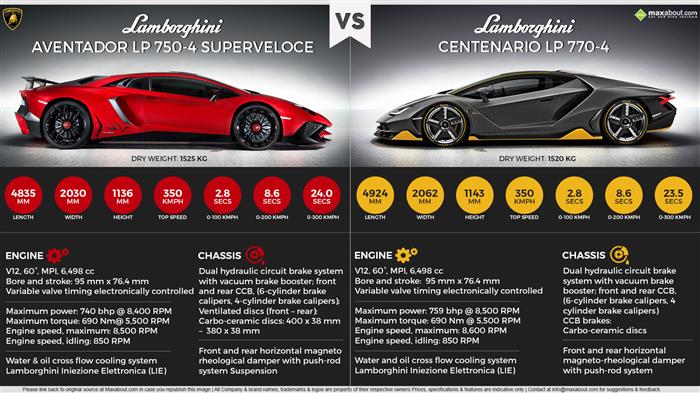 Lamborghini Aventador LP 750-4 SV vs. Lamborghini Centenario LP 770-4