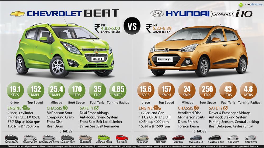 Chevrolet Beat Diesel vs. Hyundai Grand i10 Diesel Infographic