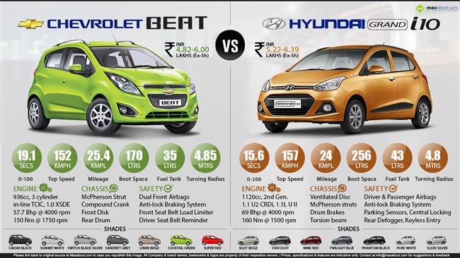 Chevrolet Beat Diesel vs. Hyundai Grand i10 Diesel infographic