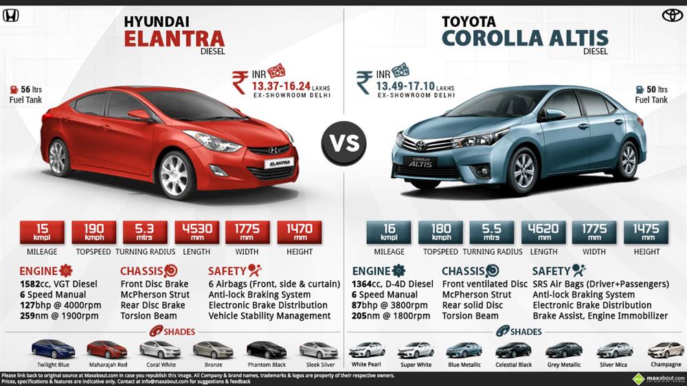 Hyundai Elantra Diesel vs. Toyota Corolla Altis Diesel Infographic