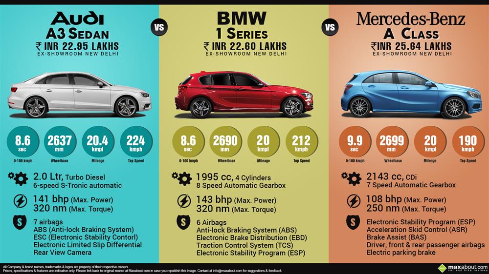 Audi A3 Diesel vs. BMW 1-Series Diesel vs. Mercedes A-Class Diesel Infographic