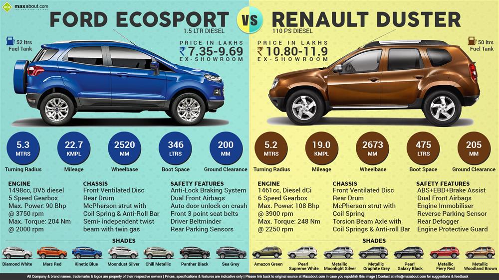 Ford EcoSport Diesel vs. Renault Duster Diesel Infographic