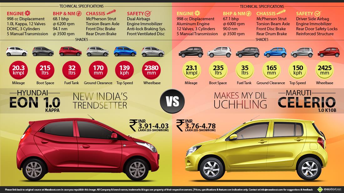 Maruti Celerio vs. Hyundai Eon 1.0 Infographic