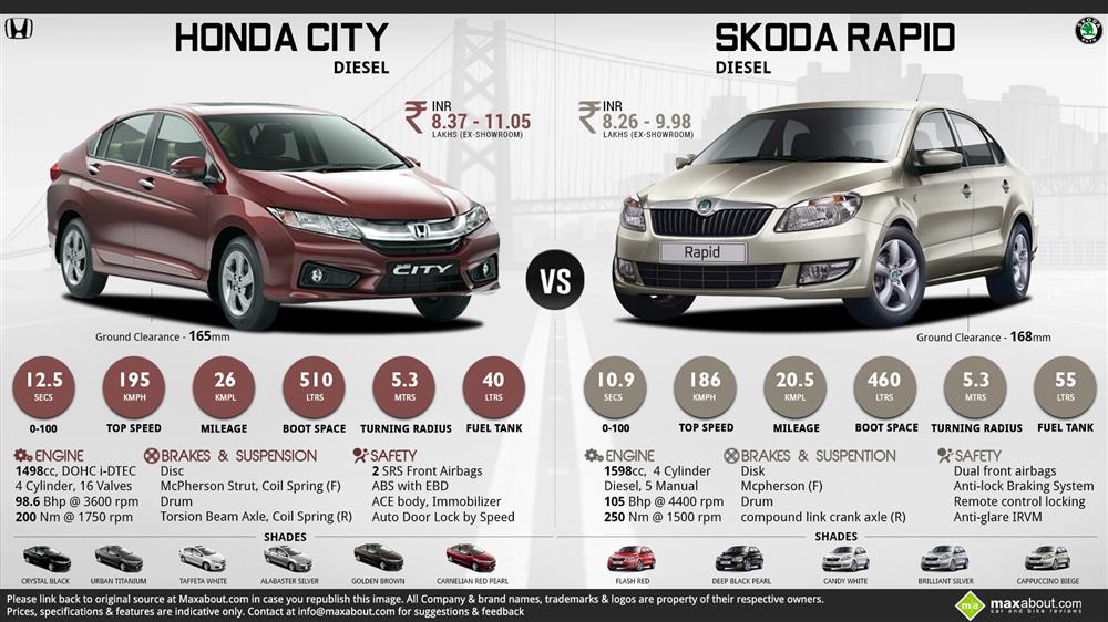 Honda City Diesel vs. Skoda Rapid Diesel Infographic