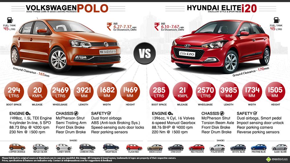 2015 Hyundai i20 Elite Diesel vs. 2015 Volkswagen Polo Diesel Infographic