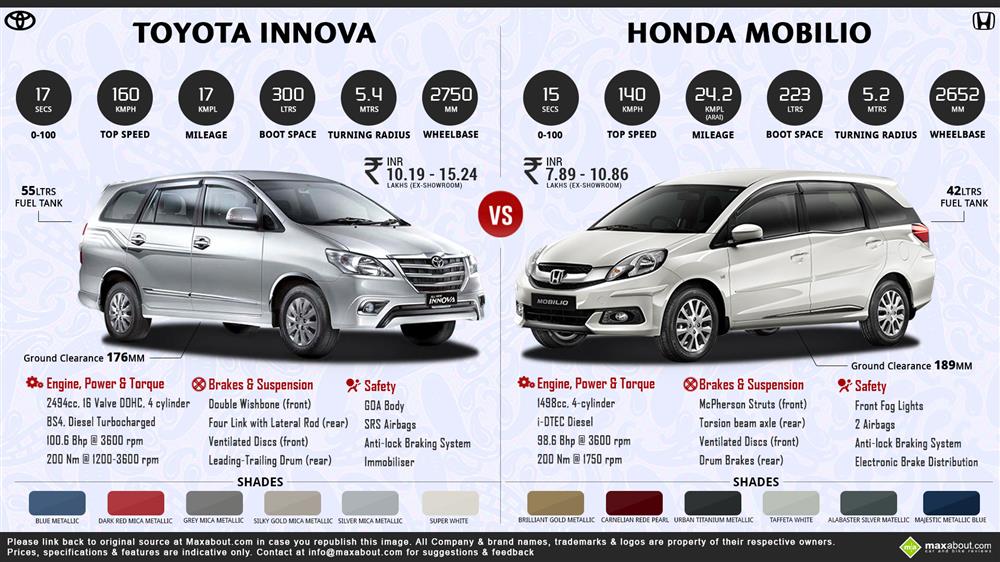 Honda Mobilio Diesel vs. Toyota Innova Diesel Infographic
