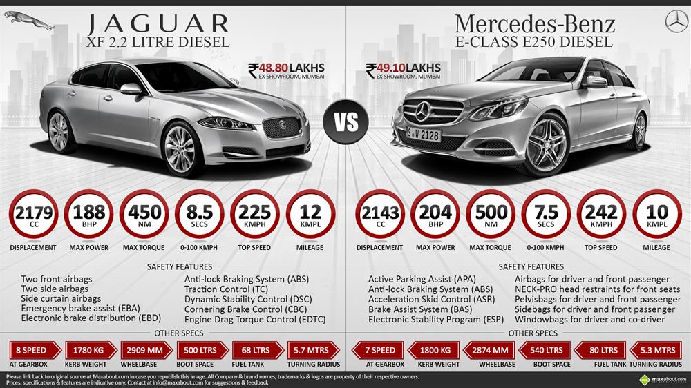 Jaguar XF 2.2 Diesel vs. Mercedes E-Class E250 Diesel Infographic