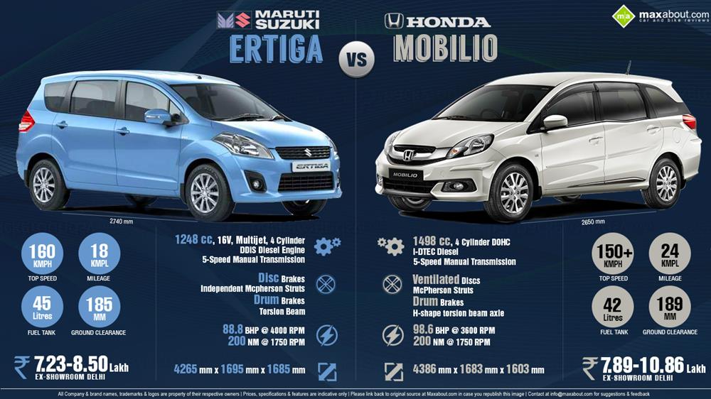 Honda Mobilio vs. Maruti Ertiga Infographic
