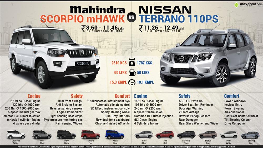 New Mahindra Scorpio vs. Nissan Terrano Infographic