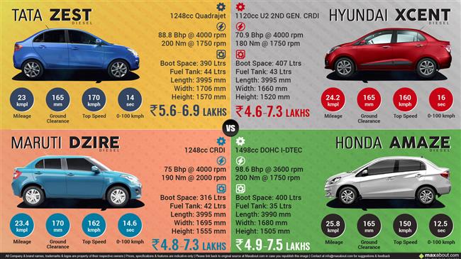 Tata Zest Diesel vs. Honda Amaze Diesel vs. Maruti Dzire Diesel vs. Hyundai Xcent Diesel infographic