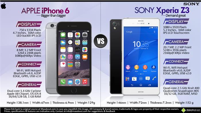 Apple Iphone 6 Vs Sony Xperia Z3