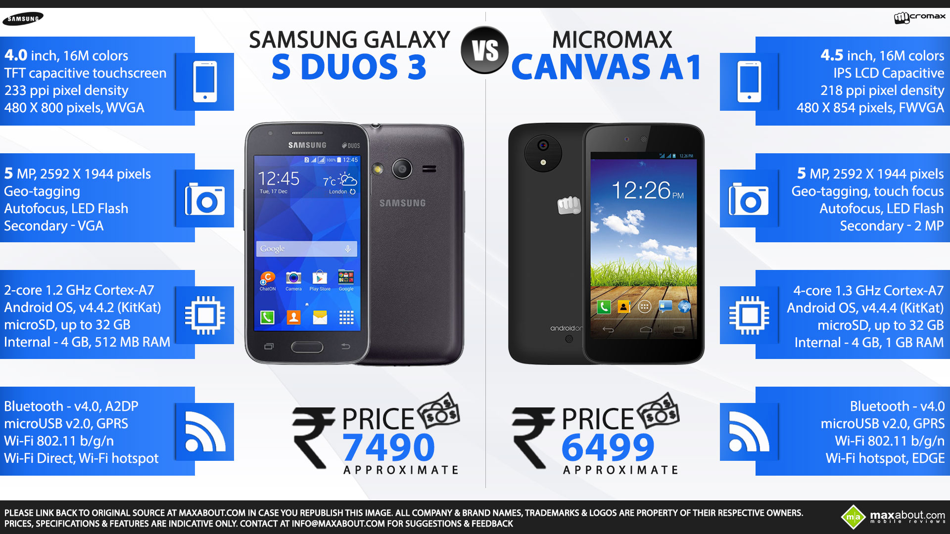 Samsung Galaxy S Duos 3 Vs Micromax Canvas A1