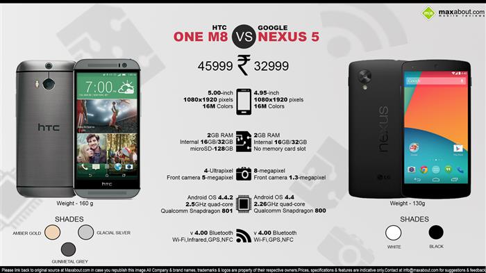 Google Nexus 5 vs. HTC One M8