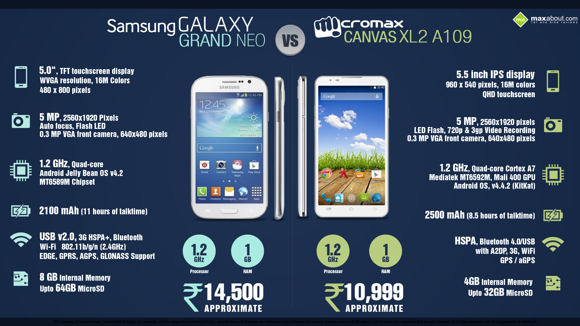 Micromax Canvas XL2 vs. Samsung Galaxy Grand Neo