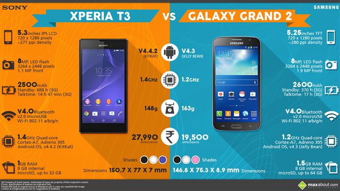 Sony Xperia T3 vs. Samsung Galaxy Grand 2 Sony Xperia T3 vs. Samsung Galaxy Grand 2