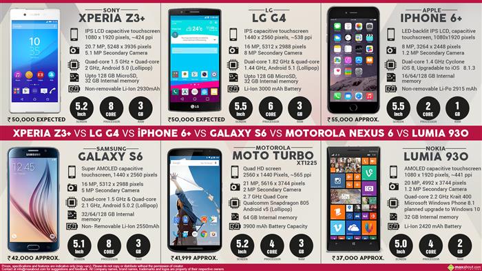 S6 vs iphone 6s vs xperia z3 - Visualizzare cronologia iphone 5