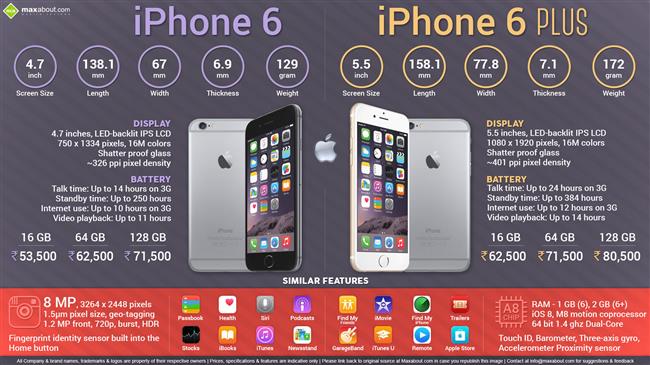 All You Need to Know about Apple iPhone 6 & iPhone 6 Plus infographic