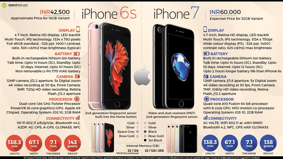 Apple iPhone 6S vs. Apple iPhone 7