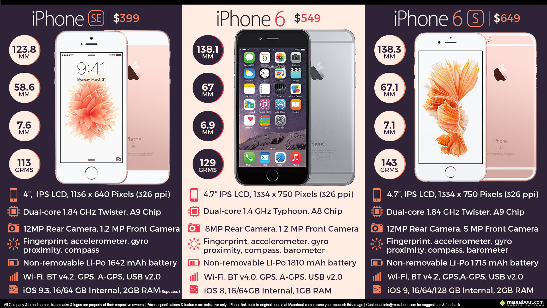 Quick Spec Comparison Apple Iphone Se Vs Iphone 6 Vs Iphone 6s