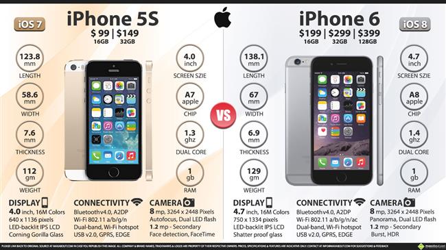 Apple iPhone 6 vs. Apple iPhone 5S