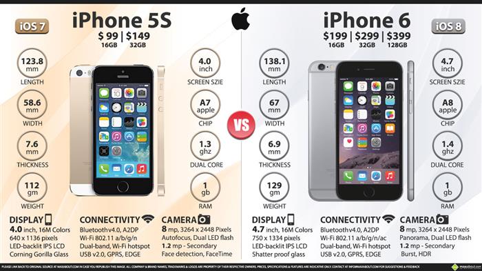 Apple Iphone 6 Vs Apple Iphone 5s Apple Iphone 6 Vs Apple Iphone 5s