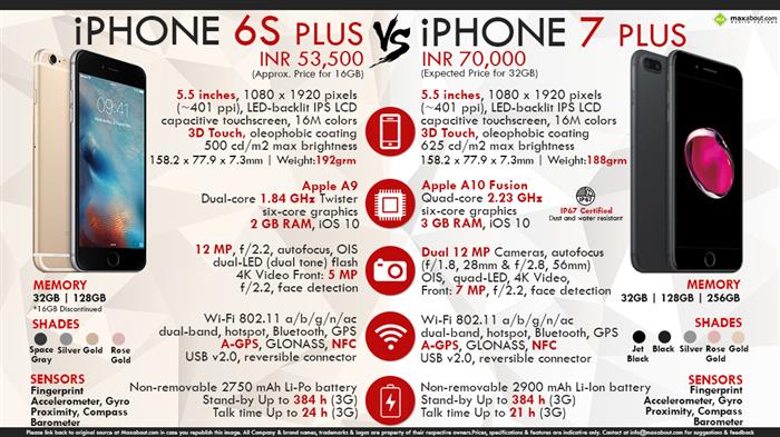 Apple iPhone 6S vs. Apple 7 Plus