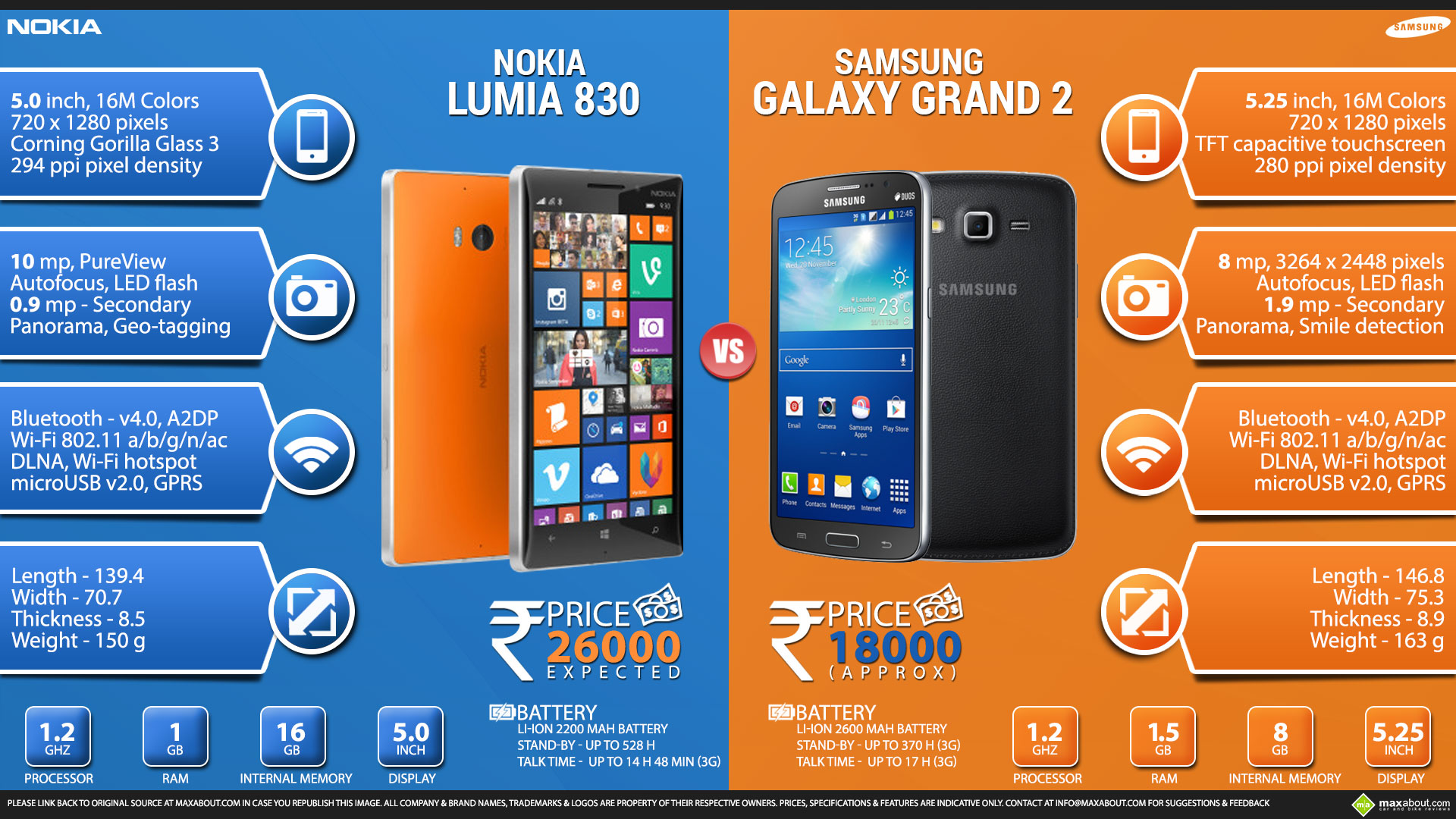 Nokia Lumia 830 vs. Samsung Galaxy Grand 2