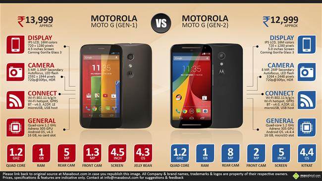 Motorola Moto G 2nd Gen vs. Moto G 1st Gen