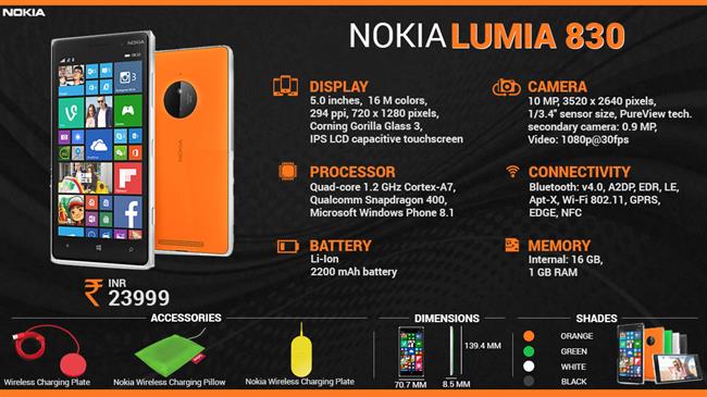 Quick Facts - Nokia Lumia 830 infographic