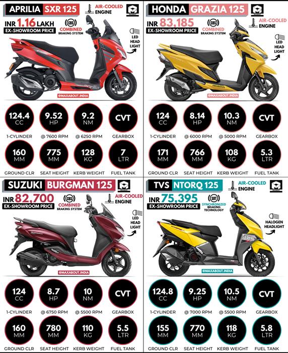 Aprilia SXR 125 vs Honda Grazia 125 vs Suzuki Burgman 125 vs TVS 