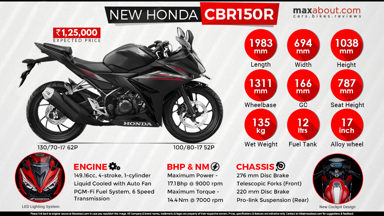 Quick Facts About New Honda CBR150R