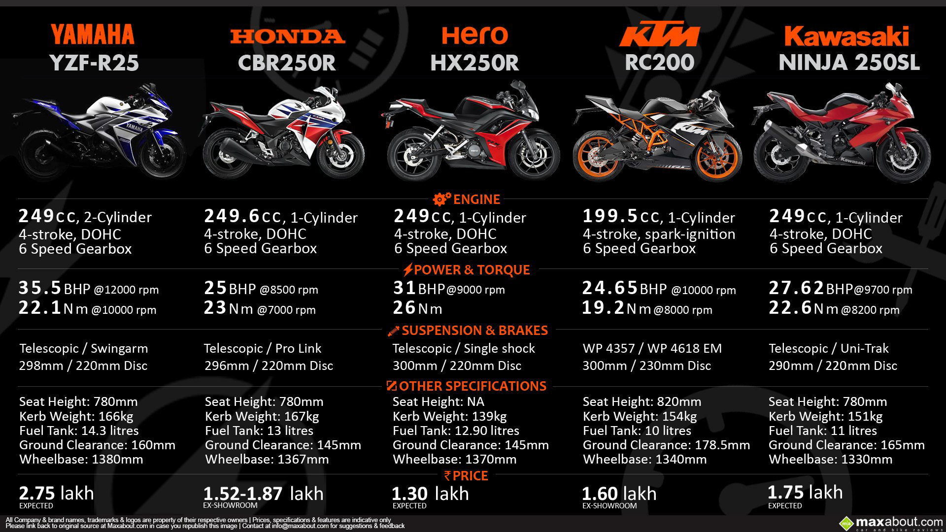 Yamaha YZF-R25 vs CBR250R vs HX250R vs KTM RC200 vs Ninja 250SL