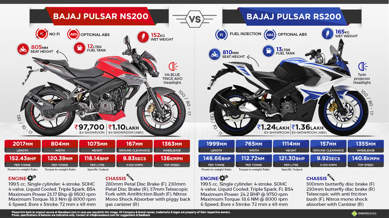 Bajaj Pulsar NS200 Vs. Bajaj Pulsar RS200