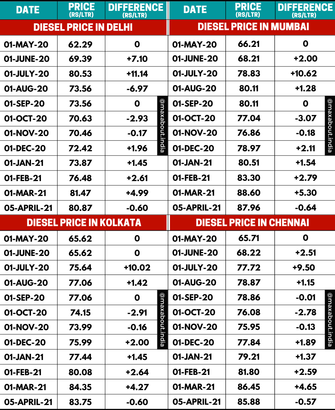 Diesel Price Trend In India (May 2020 To April 2021)