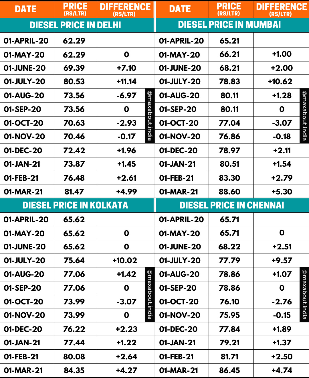 Diesel Price Trend in India (April 2020 to March 2021)