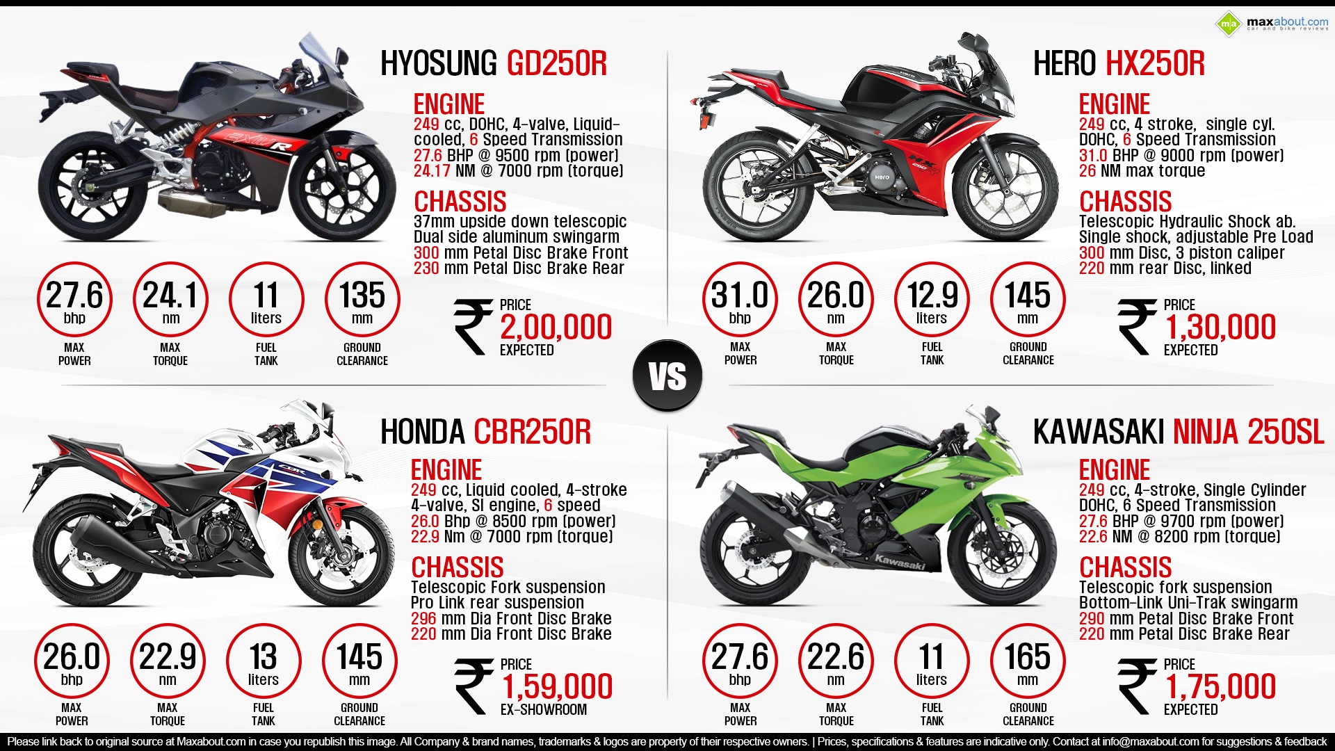 Hyosung GD250R vs. Honda CBR250R vs. Hero HX250R vs ...