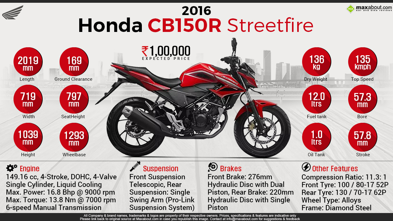 Quick Facts: 2016 Honda CB150R Streetfire