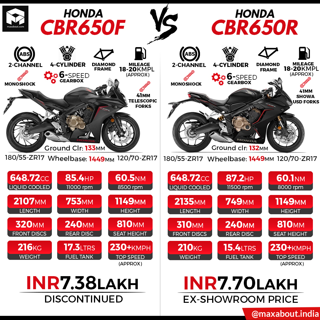 cbr650r cbr650f