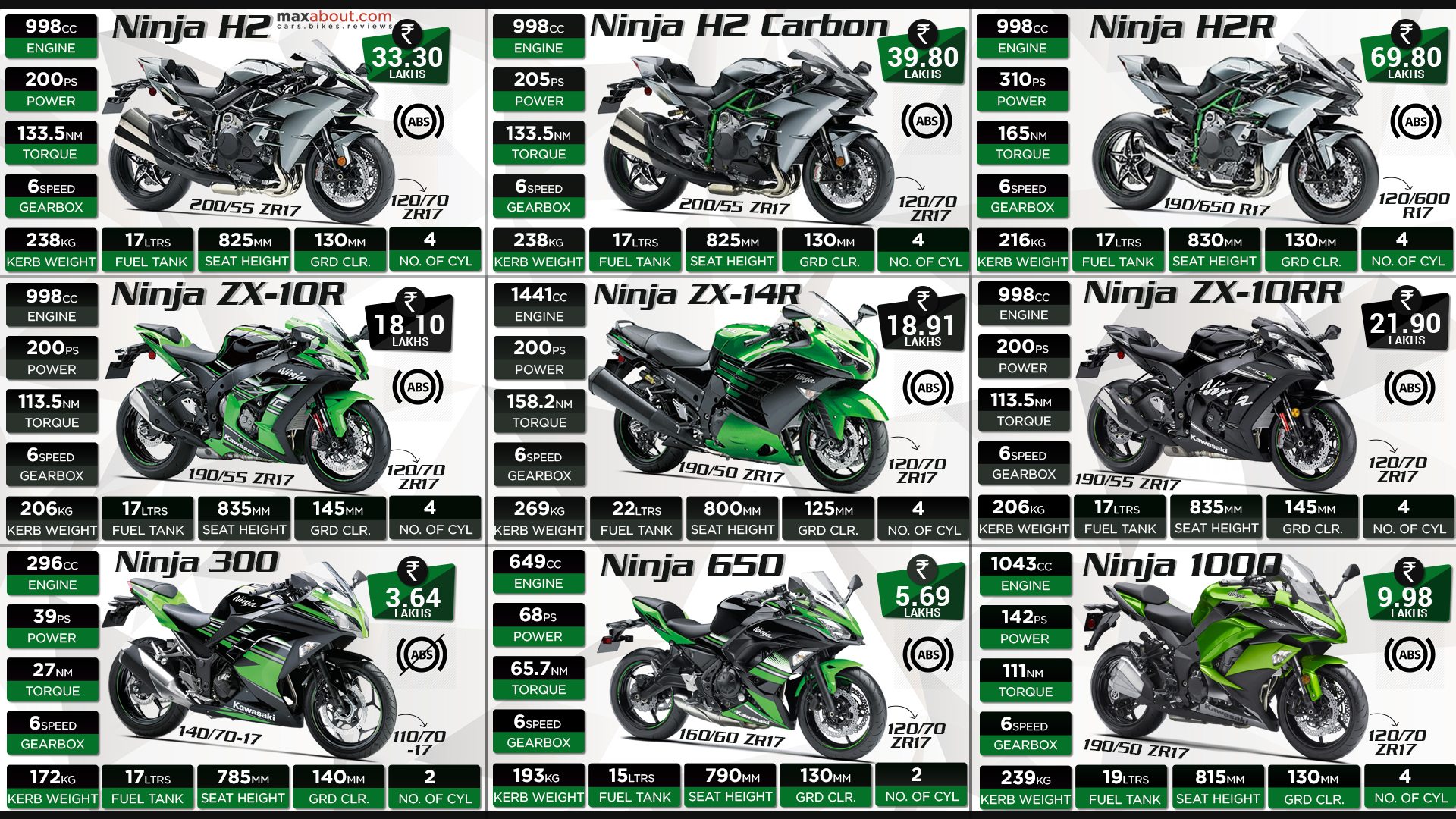Kawasaki Ninja Sport Bikes Available in India Specs & Price