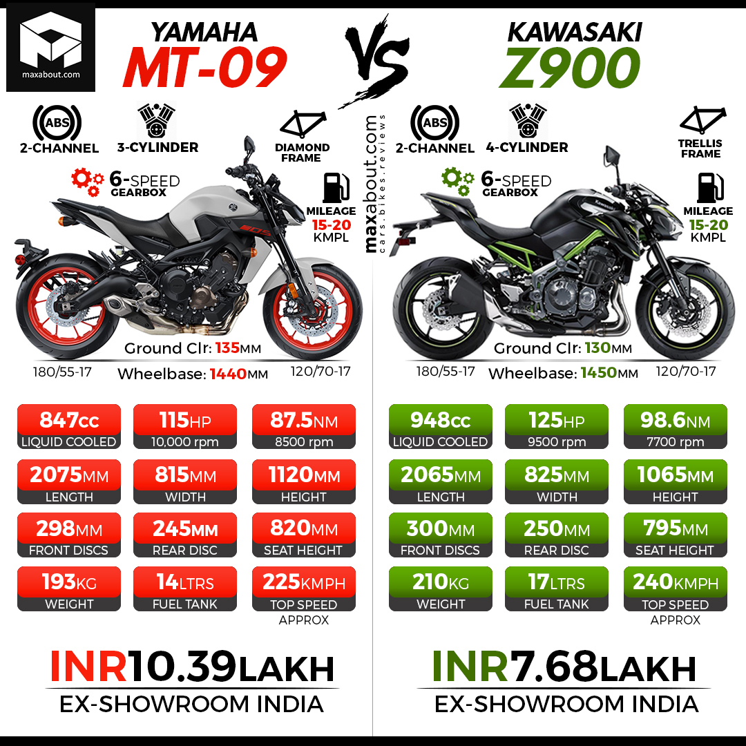 Yamaha MT09 vs Kawasaki Z900