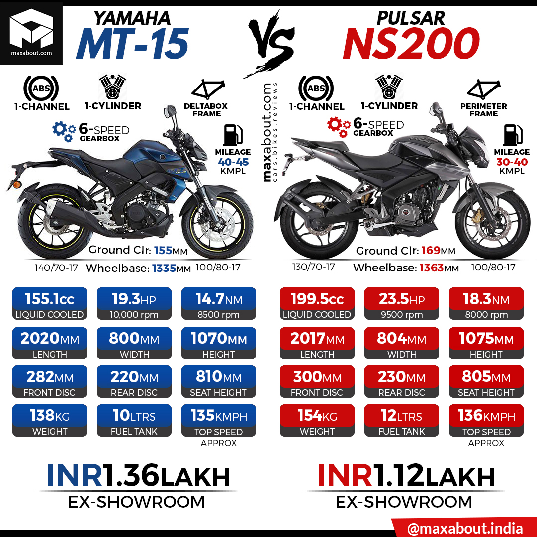 Yamaha MT 15 Bs6 VS Bajaj Pulsar NS200 Bs6 Full Compariosn 2020 || Mt ...