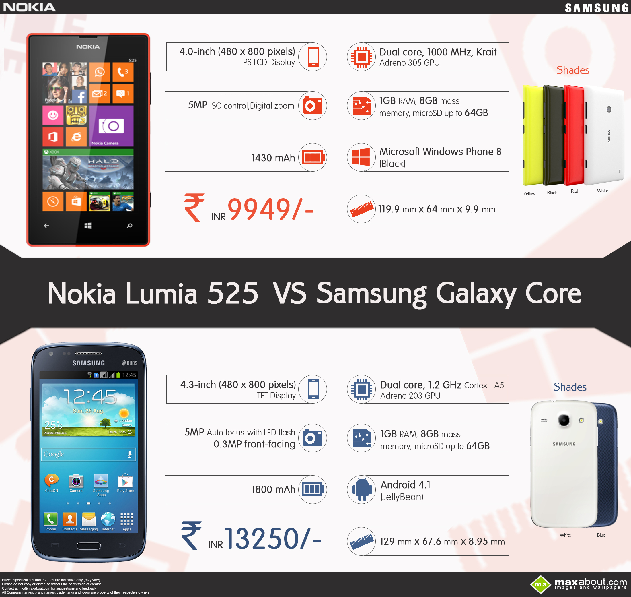 Nokia Lumia 525 vs. Samsung Galaxy Core