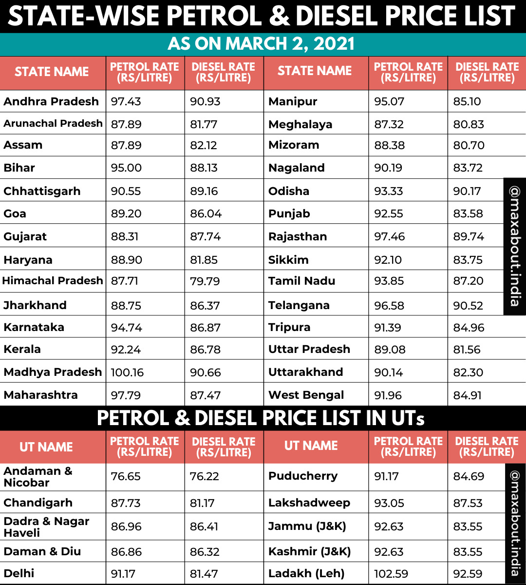 State-Wise Petrol and Diesel Price List in India (March 2, 2021)