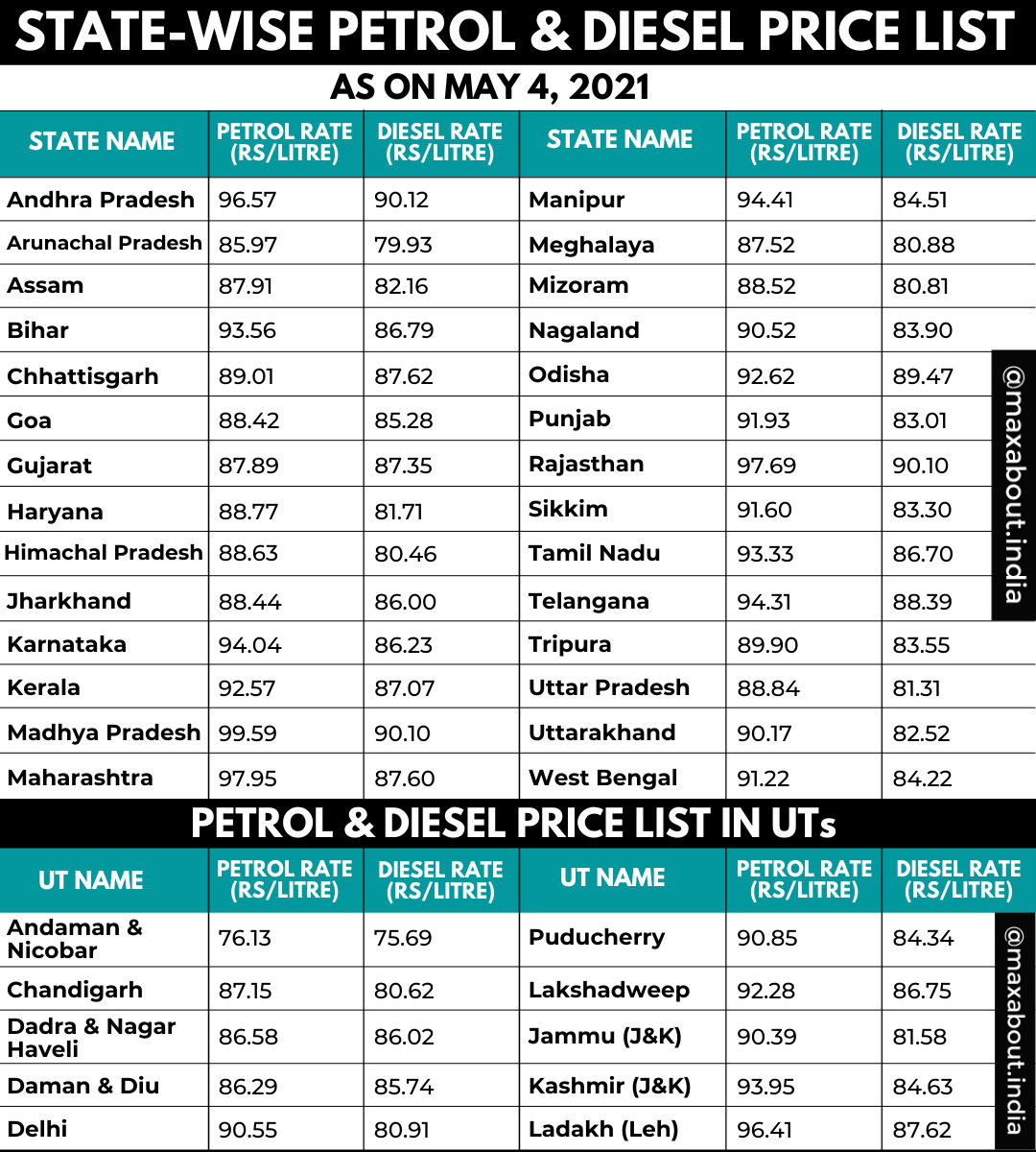 StateWise Petrol and Diesel Rates in India (May 4, 2021)