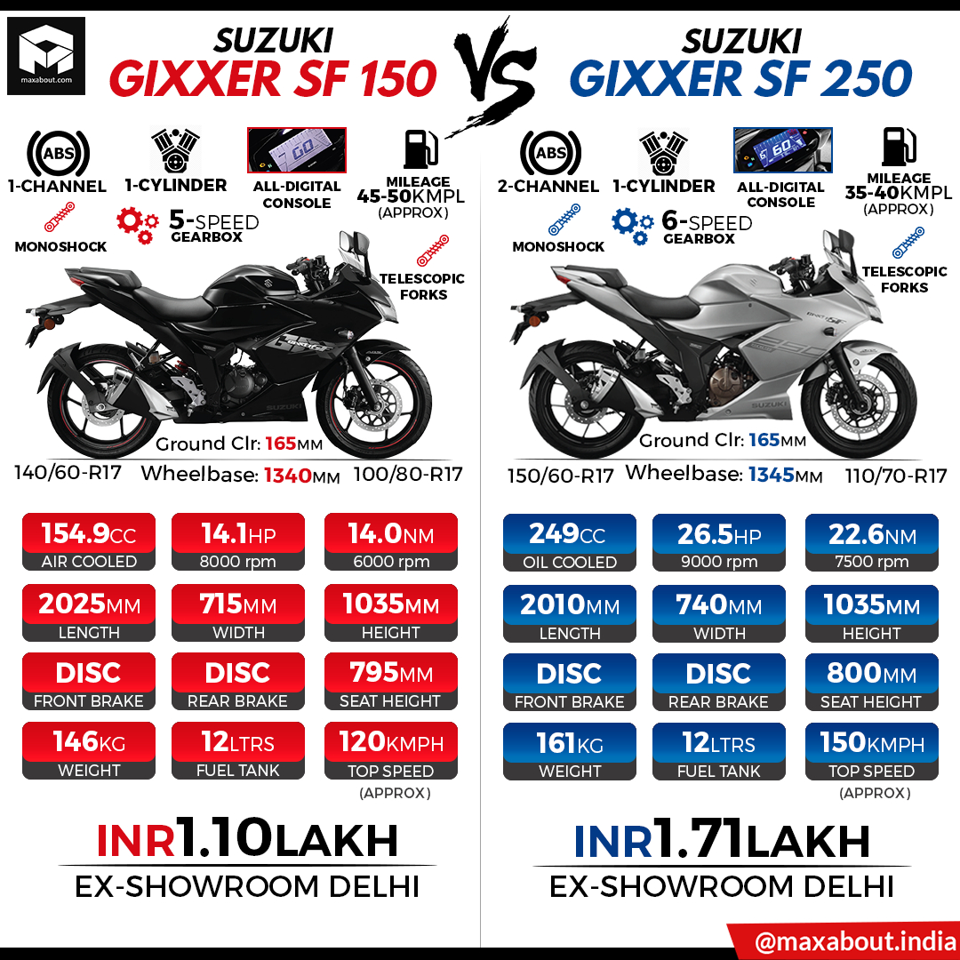 Suzuki Gixxer SF 150 Vs Gixxer SF 250